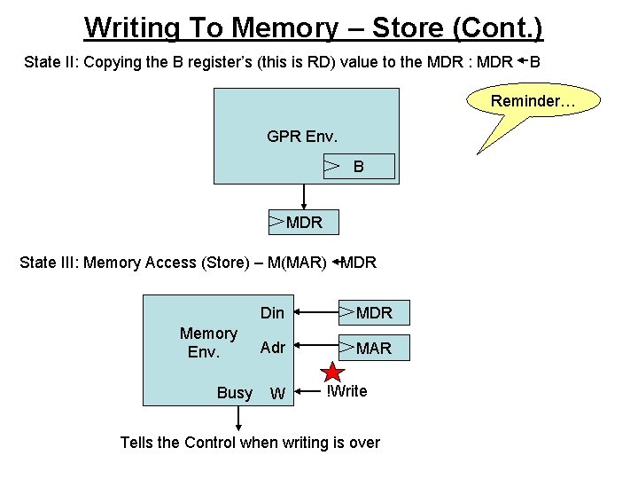 Writing To Memory – Store (Cont. ) State II: Copying the B register’s (this