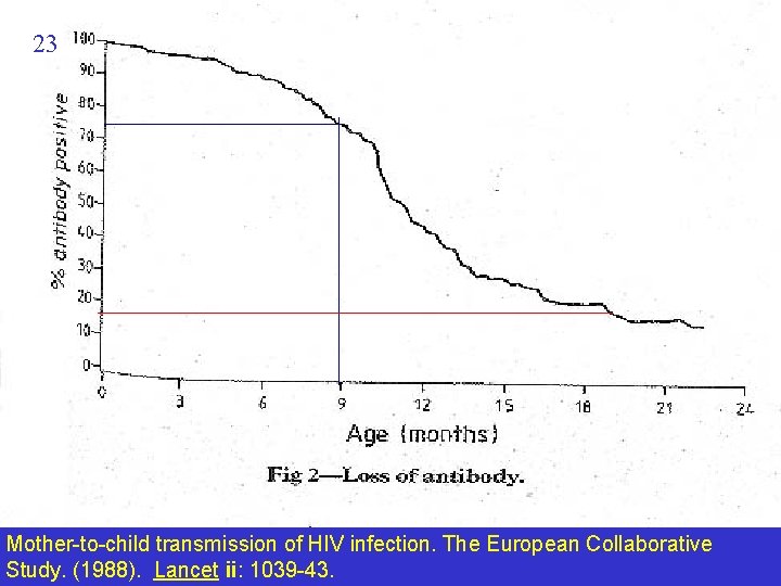 23 Mother-to-child transmission of HIV infection. The European Collaborative Study. (1988). Lancet ii: 1039