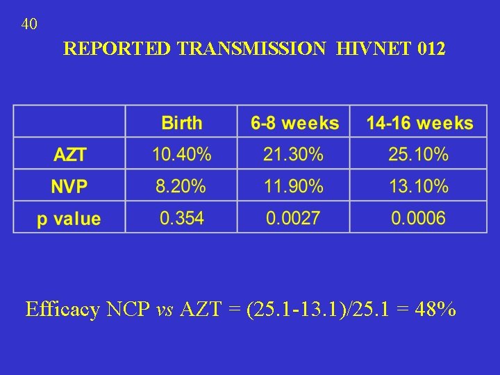 40 REPORTED TRANSMISSION HIVNET 012 Efficacy NCP vs AZT = (25. 1 -13. 1)/25.