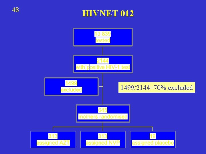 48 HIVNET 012 1499/2144=70% excluded 