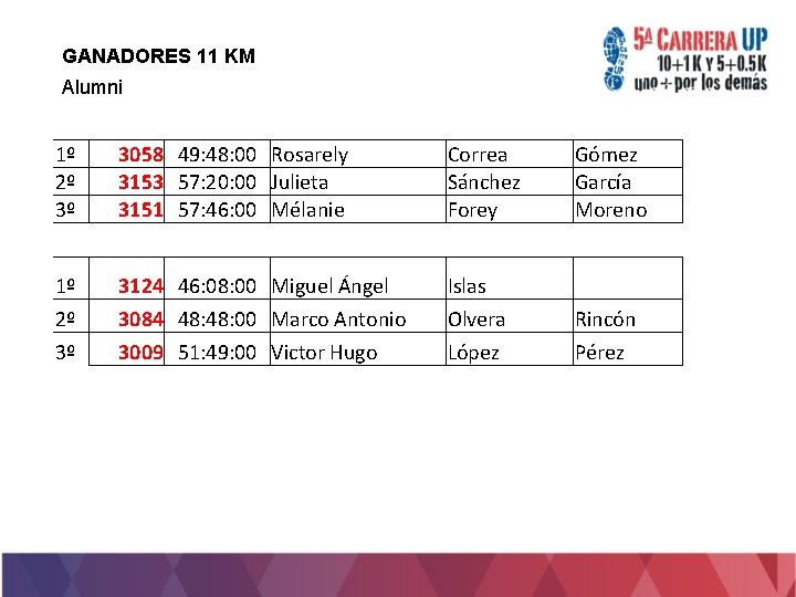 GANADORES 11 KM Alumni 1º 2º 3º 3058 49: 48: 00 Rosarely 3153 57: