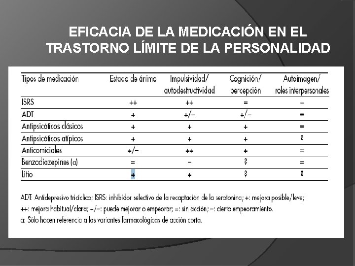 EFICACIA DE LA MEDICACIÓN EN EL TRASTORNO LÍMITE DE LA PERSONALIDAD 