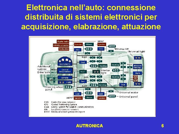 Elettronica nell’auto: connessione distribuita di sistemi elettronici per acquisizione, elabrazione, attuazione AUTRONICA 6 