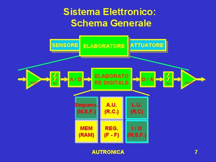 Sistema Elettronico: Schema Generale SENSORE ELABORATORE ATTUATORE AMP ~ ~ ~ ELABORATO RE DIGITALE