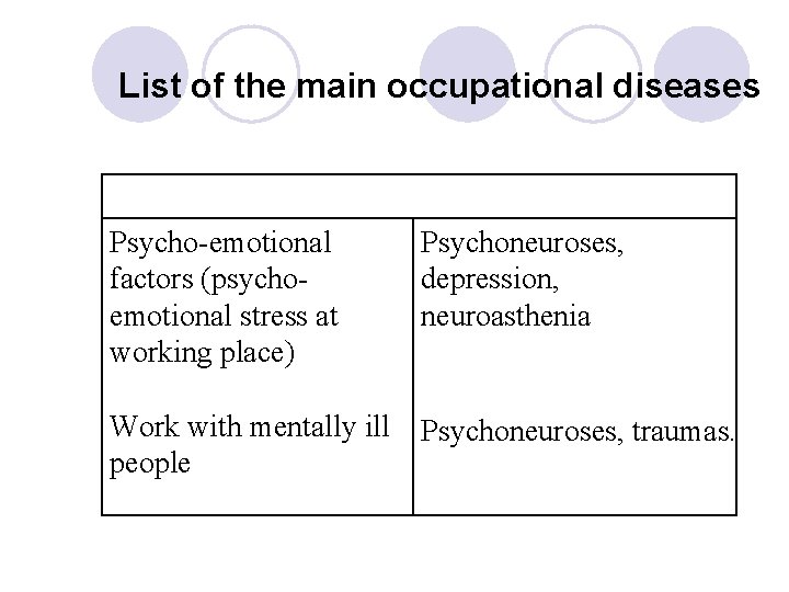List of the main occupational diseases Psycho-emotional factors (psychoemotional stress at working place) Psychoneuroses, List of the main occupational diseases Psycho-emotional factors (psychoemotional stress at working place) Psychoneuroses,