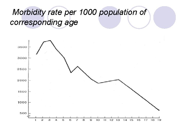 Morbidity rate per 1000 population of corresponding age Morbidity rate per 1000 population of corresponding age