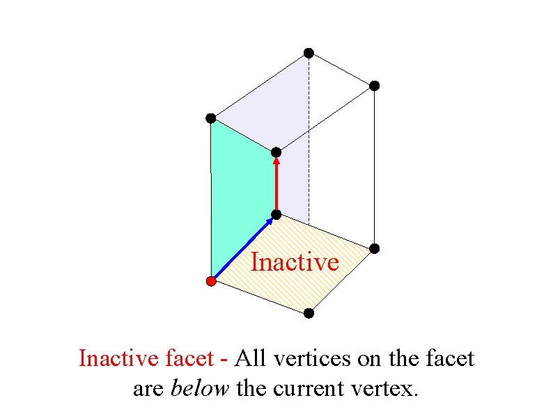 Inactive facet - All vertices on the facet are below the current vertex. 