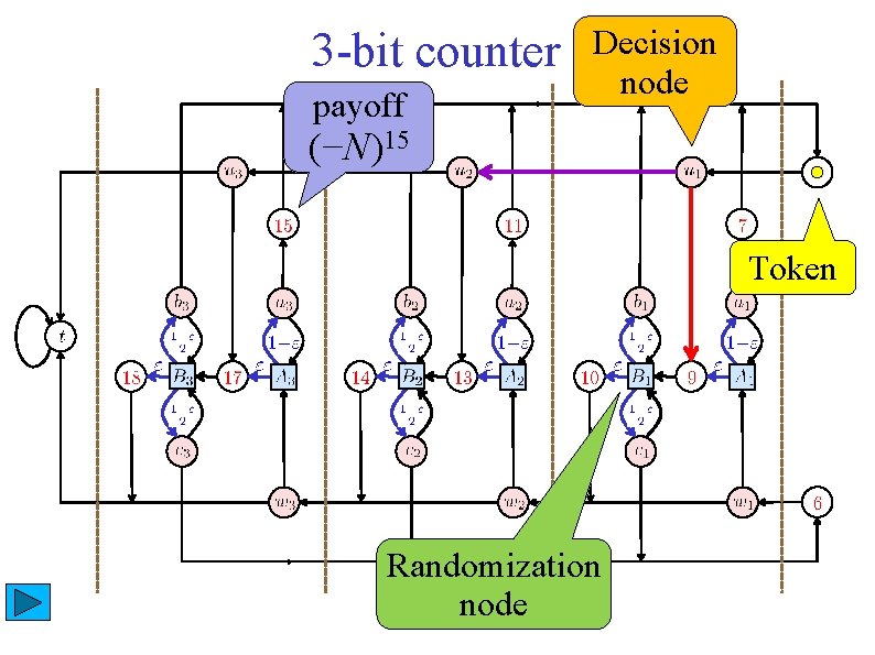 3 -bit counter payoff Decision node (−N)15 Token Randomization node 