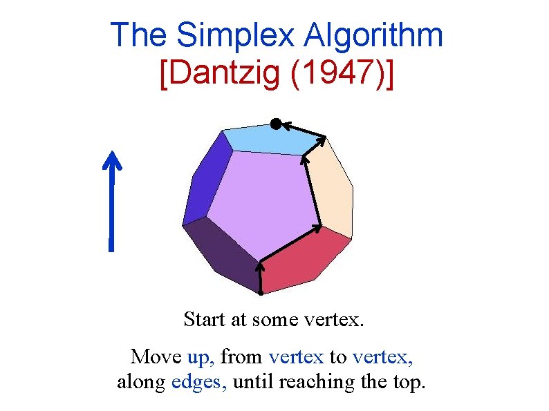 The Simplex Algorithm [Dantzig (1947)] Start at some vertex. Move up, from vertex to