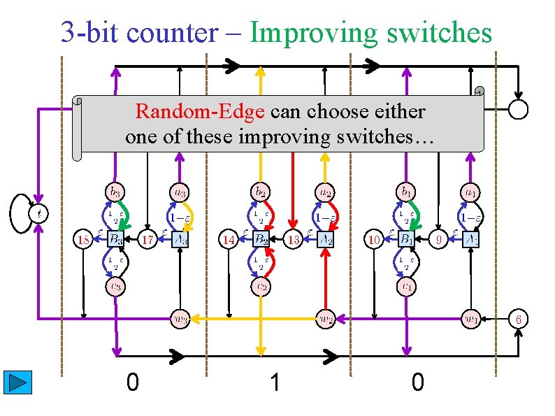 3 -bit counter – Improving switches Random-Edge can choose either one of these improving
