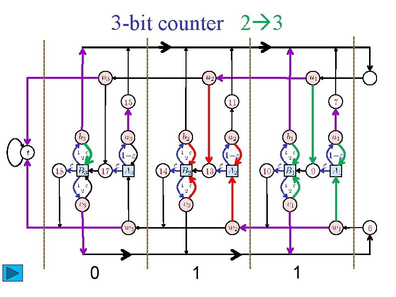 3 -bit counter 2 3 0 1 10 