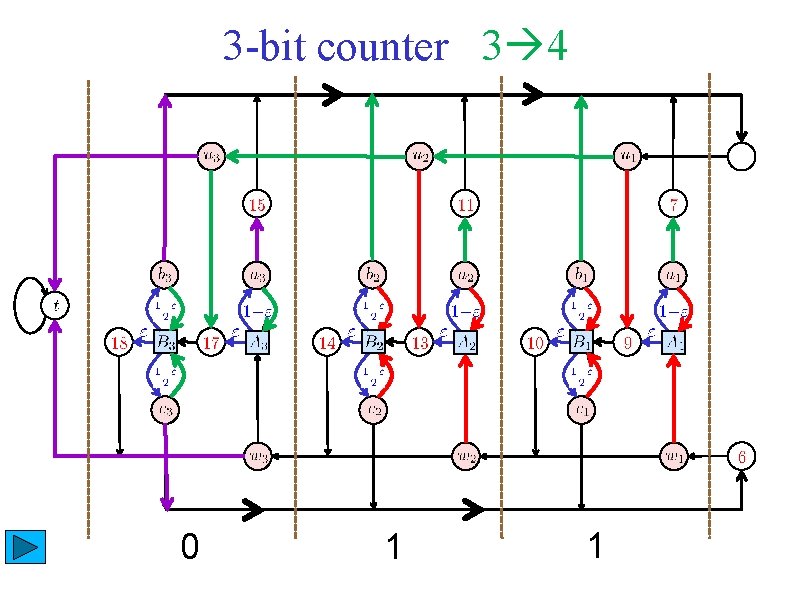 3 -bit counter 3 4 0 1 1 