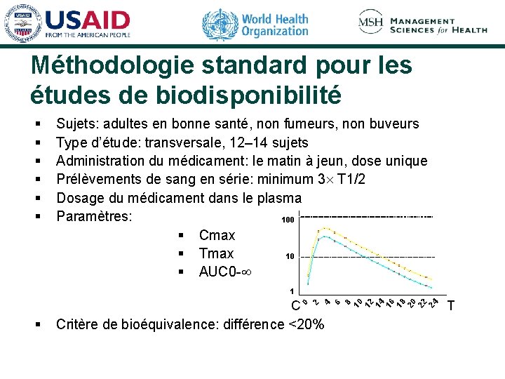 Méthodologie standard pour les études de biodisponibilité § § § Sujets: adultes en bonne Méthodologie standard pour les études de biodisponibilité § § § Sujets: adultes en bonne