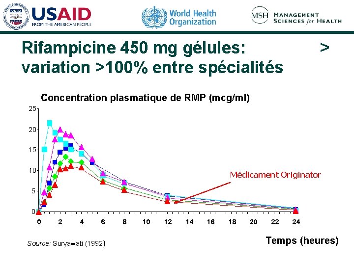 Rifampicine 450 mg gélules: variation >100% entre spécialités > Concentration plasmatique de RMP (mcg/ml) Rifampicine 450 mg gélules: variation >100% entre spécialités > Concentration plasmatique de RMP (mcg/ml)