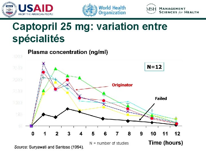 Captopril 25 mg: variation entre spécialités N = number of studies Captopril 25 mg: variation entre spécialités N = number of studies