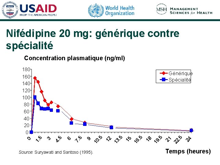 Nifédipine 20 mg: générique contre spécialité Concentration plasmatique (ng/ml) Source: Suryawati and Santoso (1995). Nifédipine 20 mg: générique contre spécialité Concentration plasmatique (ng/ml) Source: Suryawati and Santoso (1995).