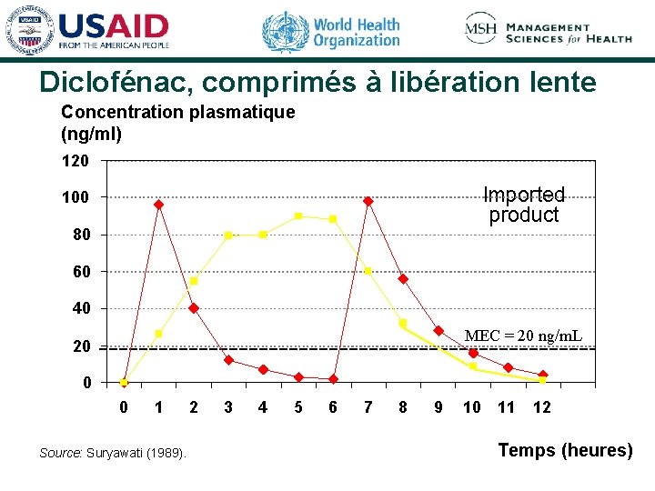 Diclofénac, comprimés à libération lente Concentration plasmatique (ng/ml) 120 Imported product 100 80 60 Diclofénac, comprimés à libération lente Concentration plasmatique (ng/ml) 120 Imported product 100 80 60