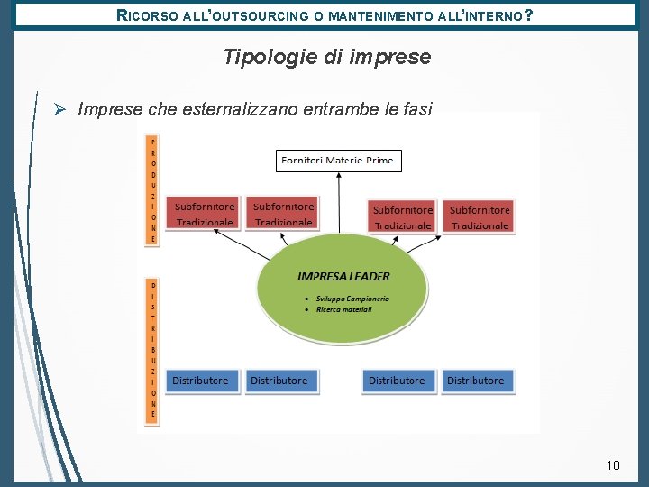 RICORSO ALL’OUTSOURCING O MANTENIMENTO ALL’INTERNO? Tipologie di imprese Ø Imprese che esternalizzano entrambe le