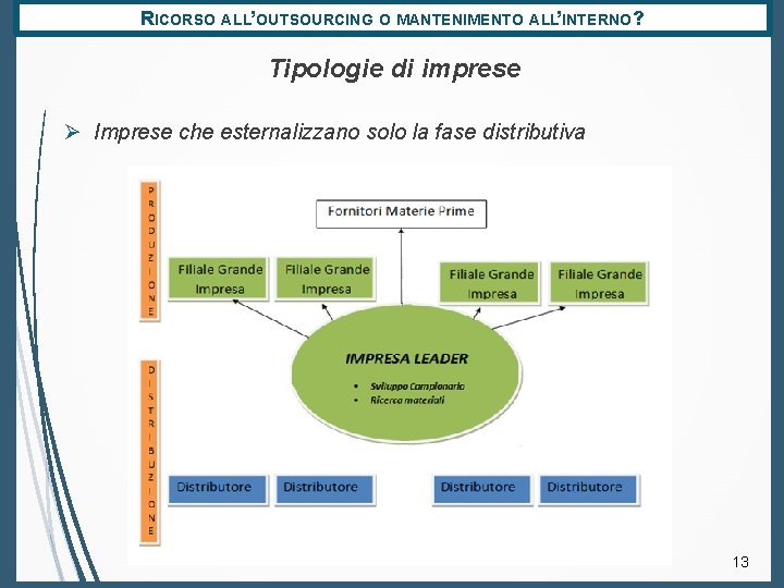 RICORSO ALL’OUTSOURCING O MANTENIMENTO ALL’INTERNO? Tipologie di imprese Ø Imprese che esternalizzano solo la