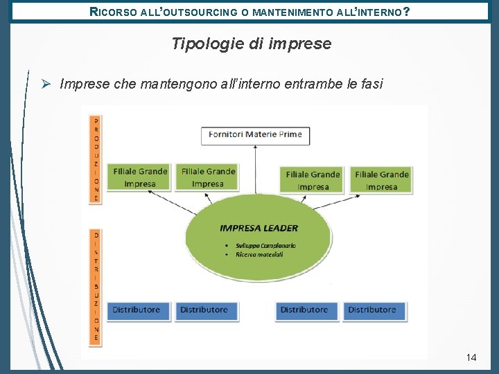 RICORSO ALL’OUTSOURCING O MANTENIMENTO ALL’INTERNO? Tipologie di imprese Ø Imprese che mantengono all’interno entrambe