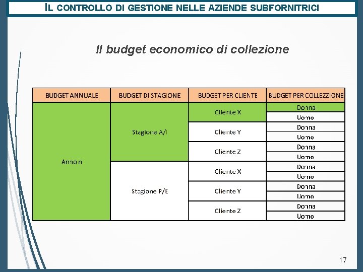 IL CONTROLLO DI GESTIONE NELLE AZIENDE SUBFORNITRICI Il budget economico di collezione 17 