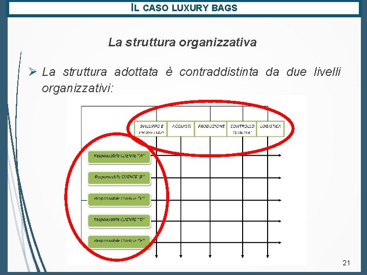 IL CASO LUXURY BAGS La struttura organizzativa Ø La struttura adottata è contraddistinta da