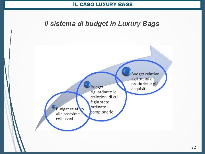 IL CASO LUXURY BAGS Il sistema di budget in Luxury Bags 22 