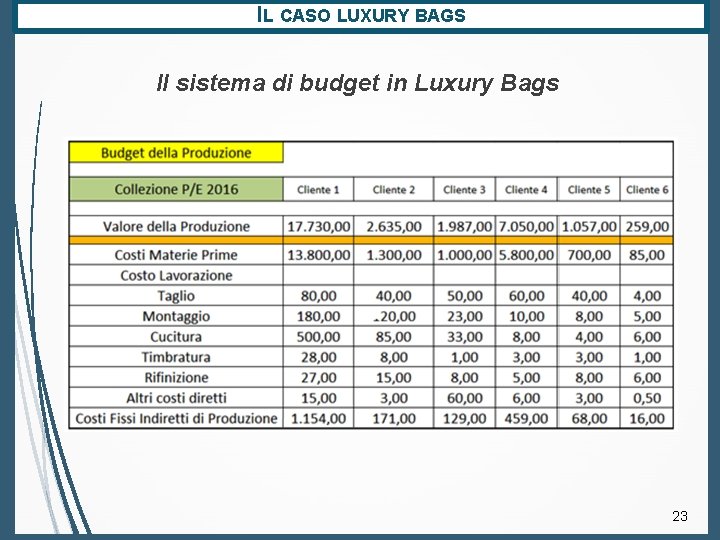 IL CASO LUXURY BAGS Il sistema di budget in Luxury Bags 23 