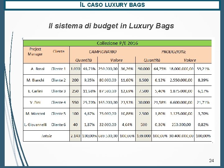 IL CASO LUXURY BAGS Il sistema di budget in Luxury Bags 24 