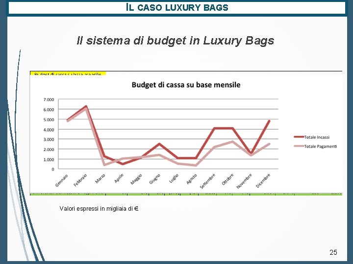 IL CASO LUXURY BAGS Il sistema di budget in Luxury Bags Valori espressi in