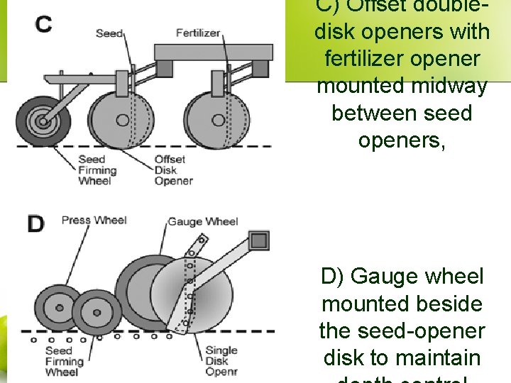 C) Offset doubledisk openers with fertilizer opener mounted midway between seed openers, D) Gauge