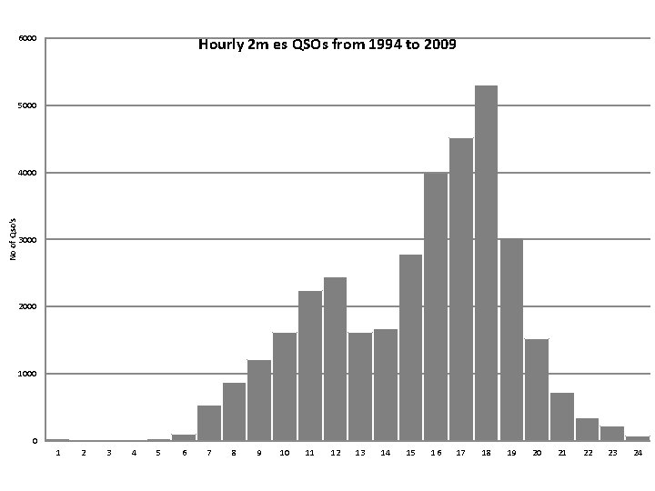 6000 Hourly 2 m es QSOs from 1994 to 2009 5000 No of Qso's