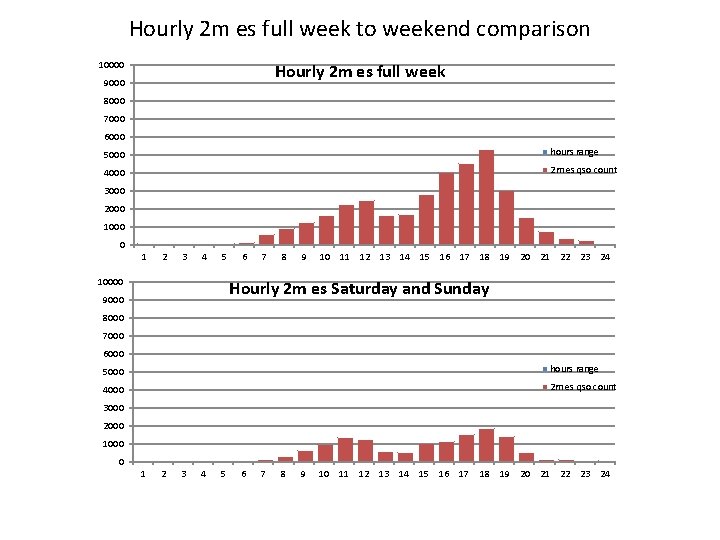 Hourly 2 m es full week to weekend comparison 10000 Hourly 2 m es