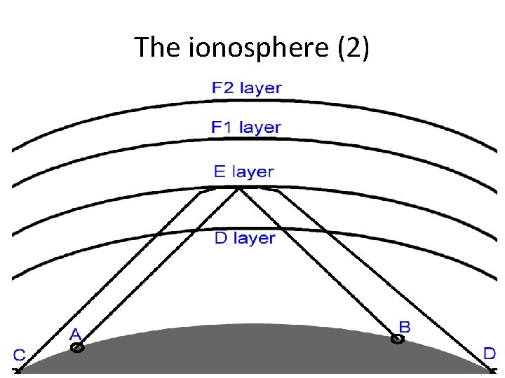 The ionosphere (2) 