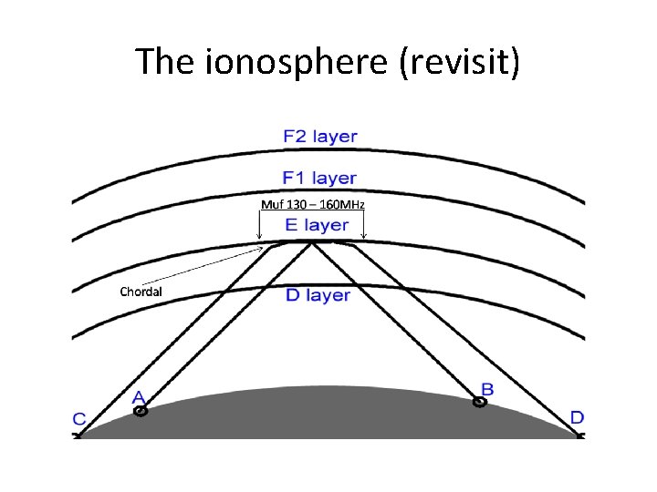 The ionosphere (revisit) 