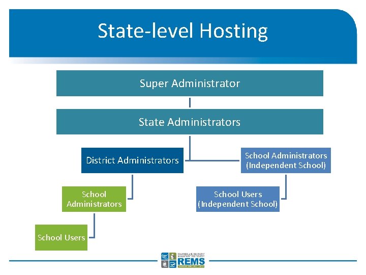 State-level Hosting Super Administrator State Administrators District Administrators School Users School Administrators (Independent School)