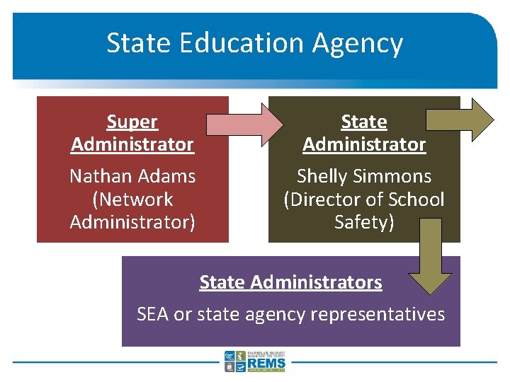 State Education Agency Super Administrator Nathan Adams (Network Administrator) State Administrator Shelly Simmons (Director
