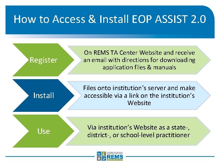 How to Access & Install EOP ASSIST 2. 0 Register On REMS TA Center