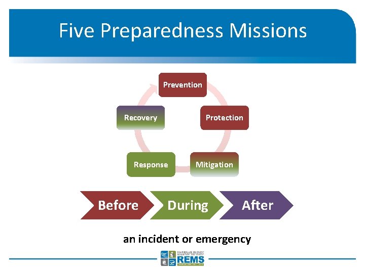 Five Preparedness Missions Prevention Recovery Protection Response Before Mitigation During After an incident or