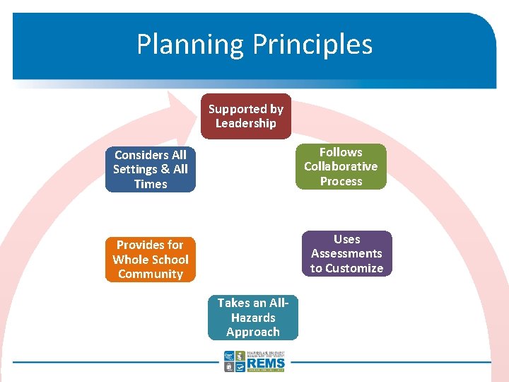 Planning Principles Supported by Leadership Follows Collaborative Process Considers All Settings & All Times