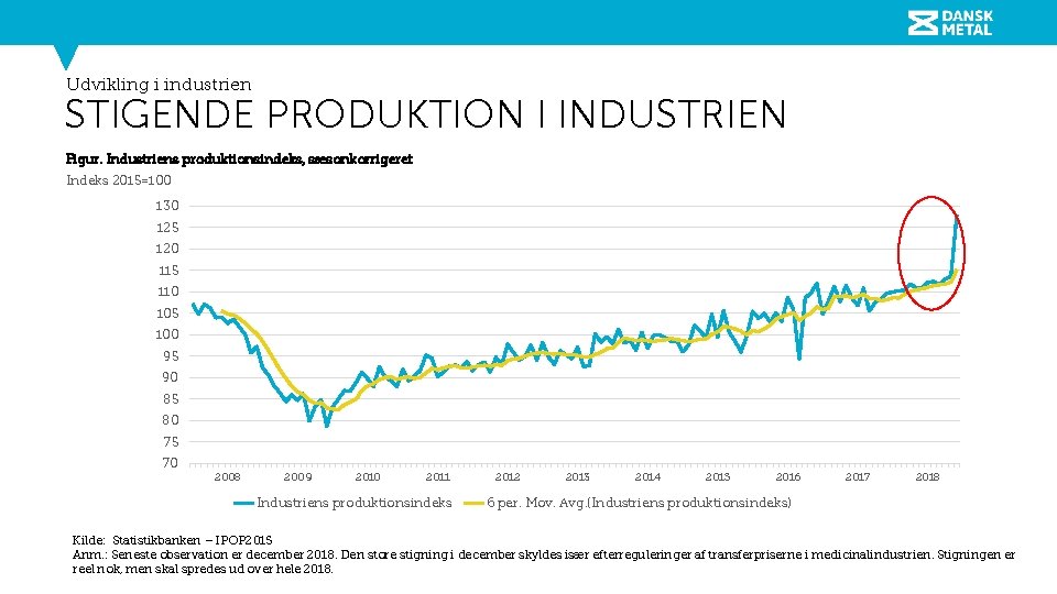 Udvikling i industrien STIGENDE PRODUKTION I INDUSTRIEN Figur. Industriens produktionsindeks, sæsonkorrigeret Indeks 2015=100 130