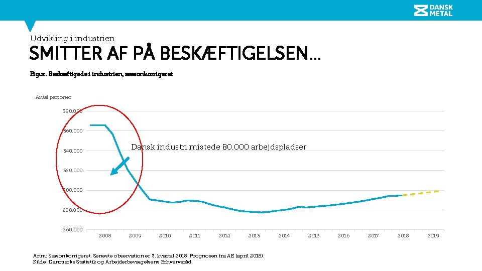 Udvikling i industrien SMITTER AF PÅ BESKÆFTIGELSEN… Figur. Beskæftigede i industrien, sæsonkorrigeret Antal personer