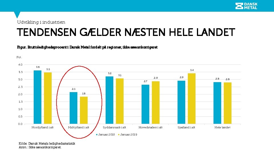 Udvikling i industrien TENDENSEN GÆLDER NÆSTEN HELE LANDET Figur. Bruttoledighedsprocent i Dansk Metal fordelt