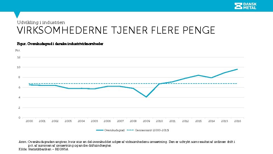 Udvikling i industrien VIRKSOMHEDERNE TJENER FLERE PENGE Figur. Overskudsgrad i danske industrivirksomheder Pct. 12