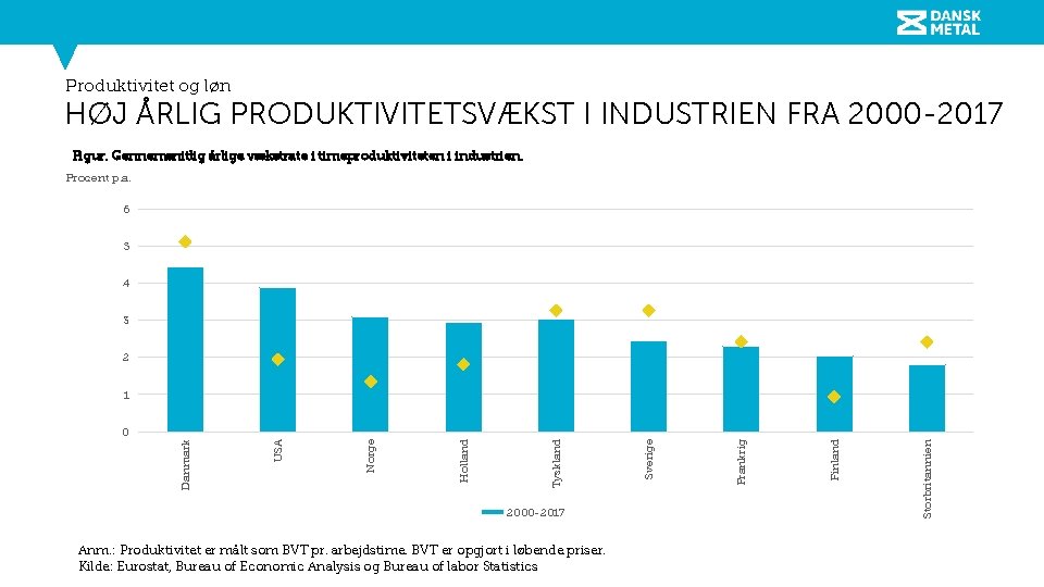 Produktivitet og løn HØJ ÅRLIG PRODUKTIVITETSVÆKST I INDUSTRIEN FRA 2000 -2017 Figur. Gennemsnitlig årlige