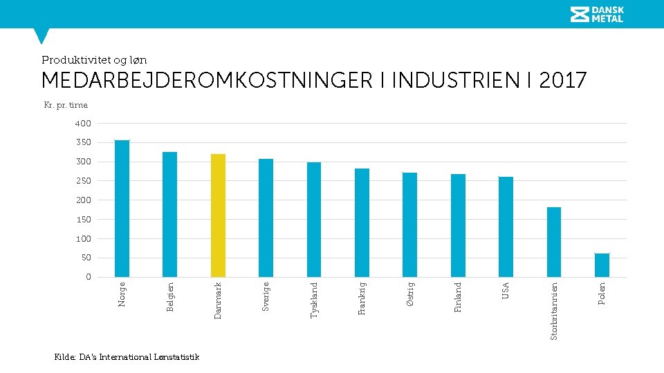 Produktivitet og løn MEDARBEJDEROMKOSTNINGER I INDUSTRIEN I 2017 Kr. pr. time 400 350 300