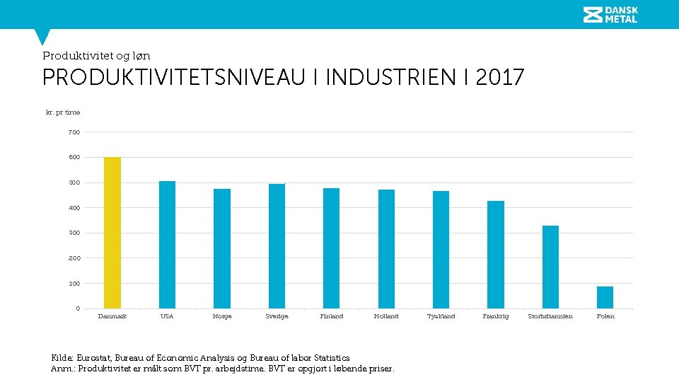 Produktivitet og løn PRODUKTIVITETSNIVEAU I INDUSTRIEN I 2017 kr. pr time 700 600 500