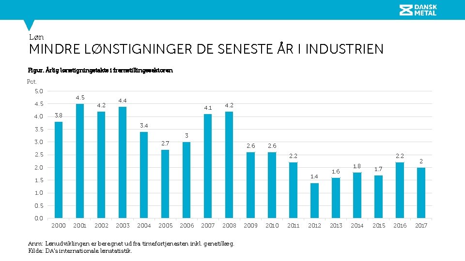 Løn MINDRE LØNSTIGNINGER DE SENESTE ÅR I INDUSTRIEN Figur. Årlig lønstigningstakts i fremstillingssektoren Pct.