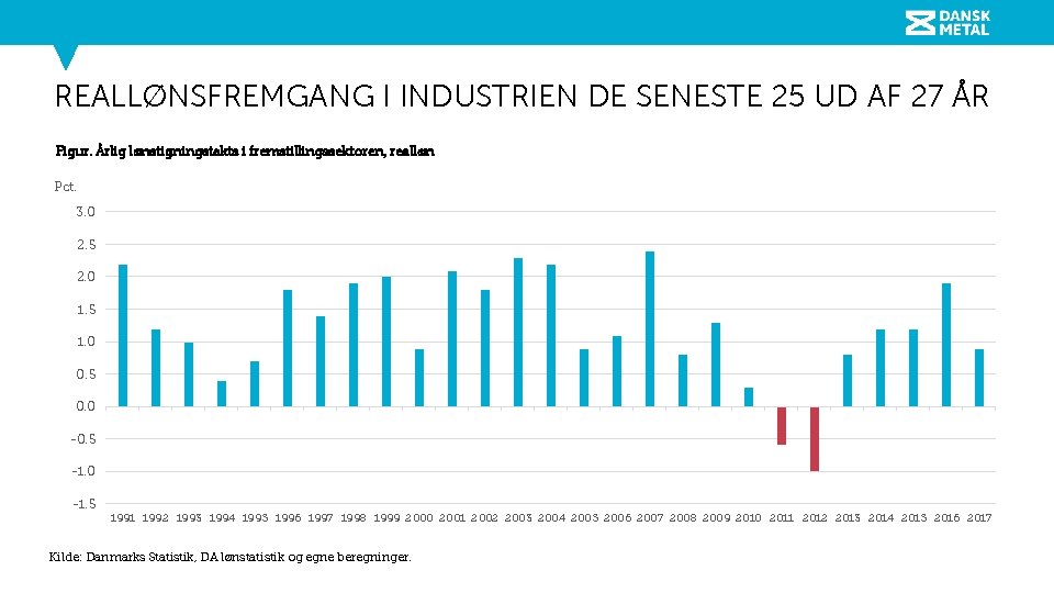 REALLØNSFREMGANG I INDUSTRIEN DE SENESTE 25 UD AF 27 ÅR Figur. Årlig lønstigningstakts i