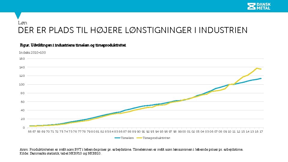 Løn DER ER PLADS TIL HØJERE LØNSTIGNINGER I INDUSTRIEN Figur. Udviklingen i industriens timeløn